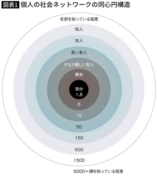 図1　個人の社会ネットワークの同心円構造