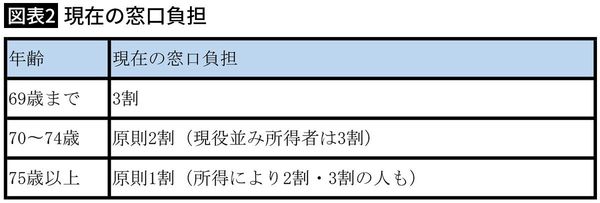 【図表2】現在の窓口負担