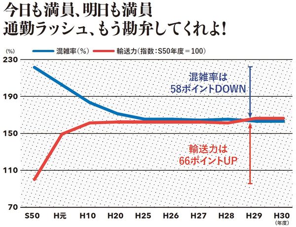 今日も満員、明日も満員通勤ラッシュ、もう勘弁してくれよ！