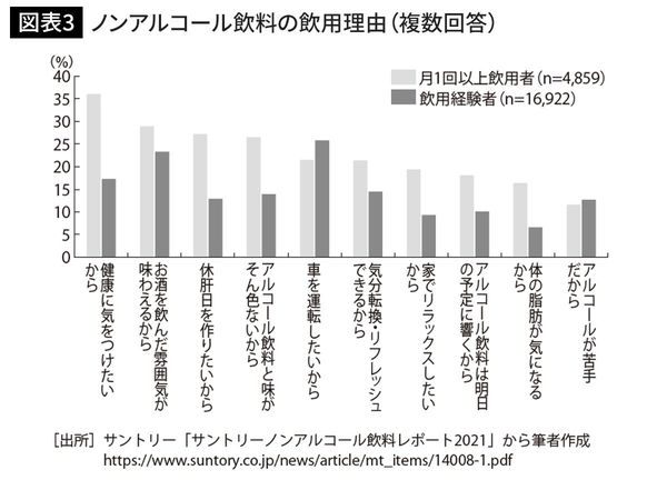 ノンアルコール飲料の飲用理由（複数回答）