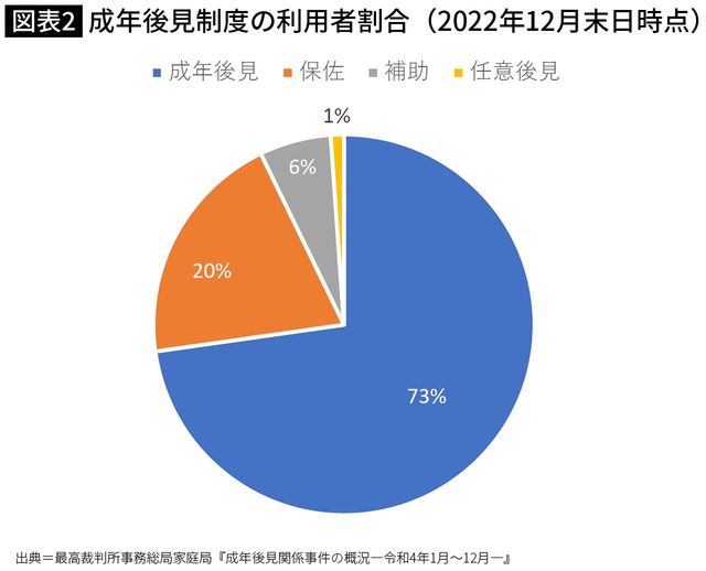【図表】成年後見制度の利用者割合（2022年12月末日時点）
