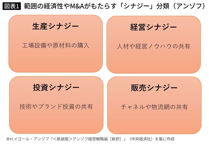 【図表1】範囲の経済性やM＆Aがもたらす「シナジー」分類（by・アンゾフ）