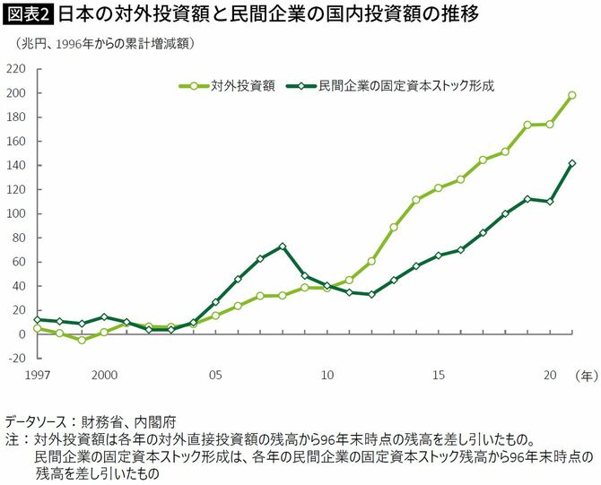 【図表】日本の対外投資額と民間企業の国内投資額の推移
