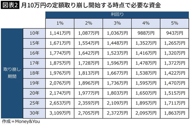 【図表2】月10万円の定額取り崩し開始する時点で必要な資金