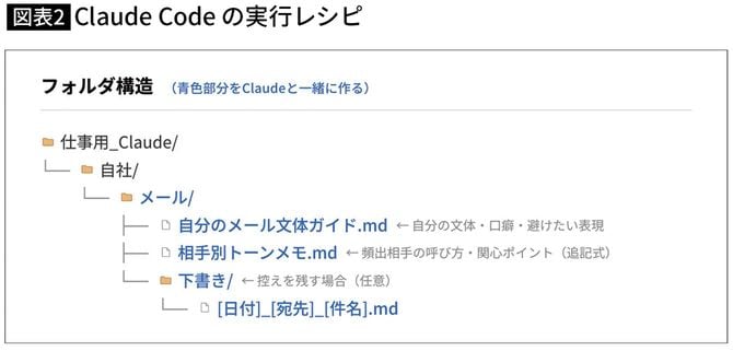 【図表】Claude Code の実行レシピ
