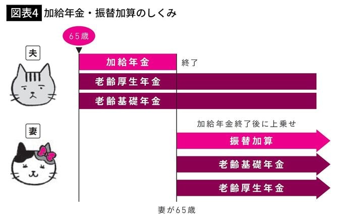 【図表4】加給年金・振替加算のしくみ