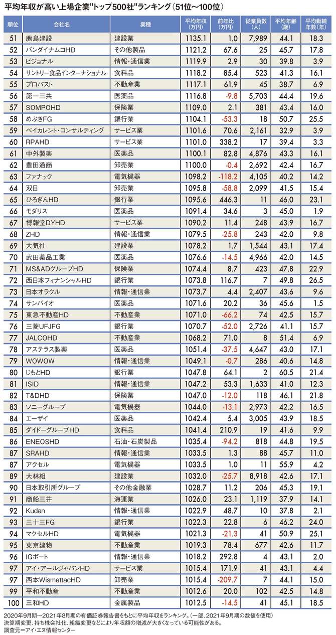 平均年収ランキング（51～100位）