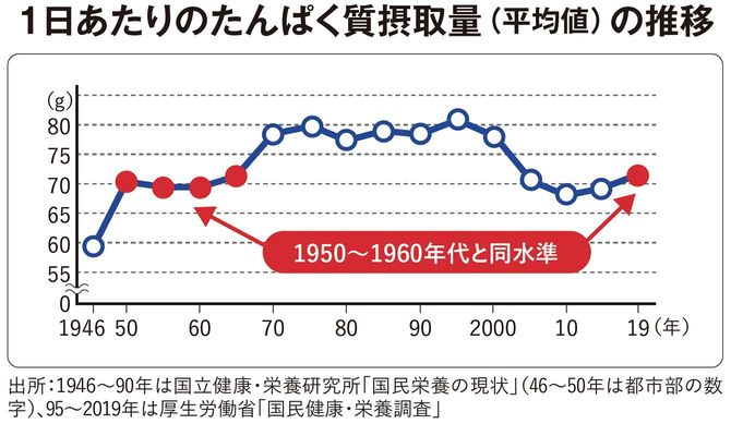 1日あたりのたんぱく質摂取量（平均値）の推移