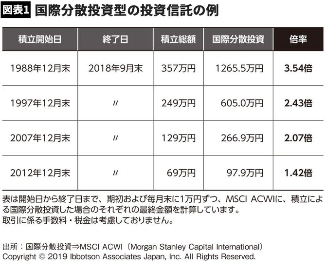 【図表】国際分散投資型の投資信託の例