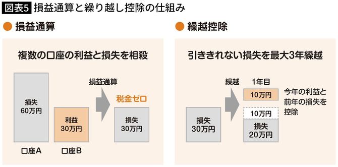 【図表】損益通算と繰り越し控除の仕組み