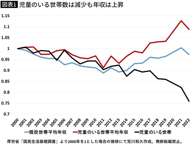 【図表1】児童のいる世帯数は減少も年収は上昇