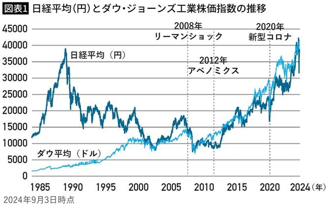 【図表1】日経平均（円）とダウ・ジョーンズ工業株価指数の推移