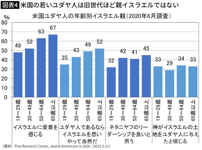 【図表】米国ユダヤ人の年齢別イスラエル観（2020年6月調査）