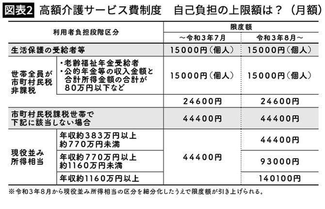 【図表2】高額介護サービス費制度　自己負担の上限額は？（月額）