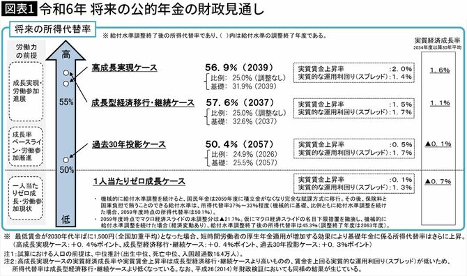 【図表】令和6年 将来の公的年金の財政見通し