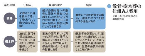 散骨・樹木葬の仕組みと費用