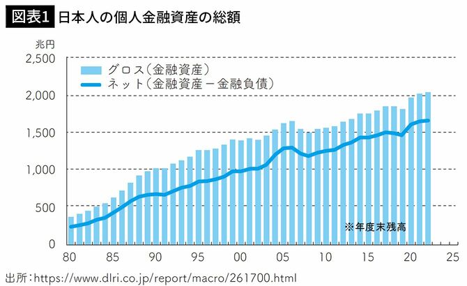 【図表1】日本人の個人金融資産の総額