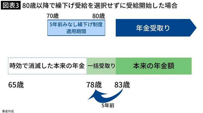 【図表3】80歳以降で繰下げ受給を選択せずに受給開始した場合