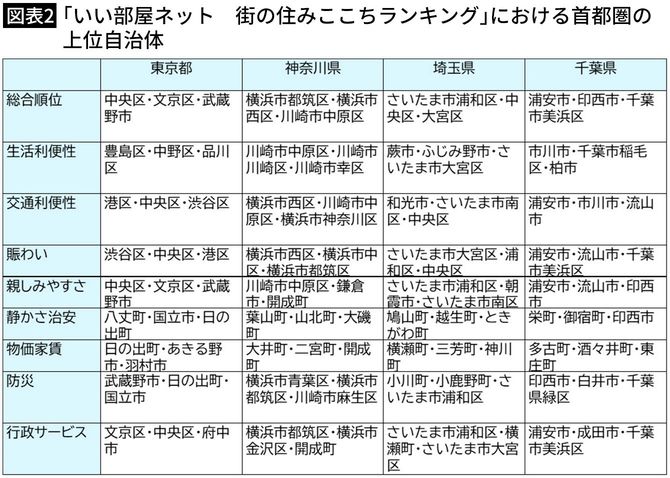 【図表2】「いい部屋ネット　街の住みここちランキング」における首都圏の上位自治体