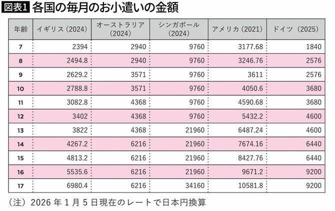 【図表1】各国の毎月のお小遣いの金額