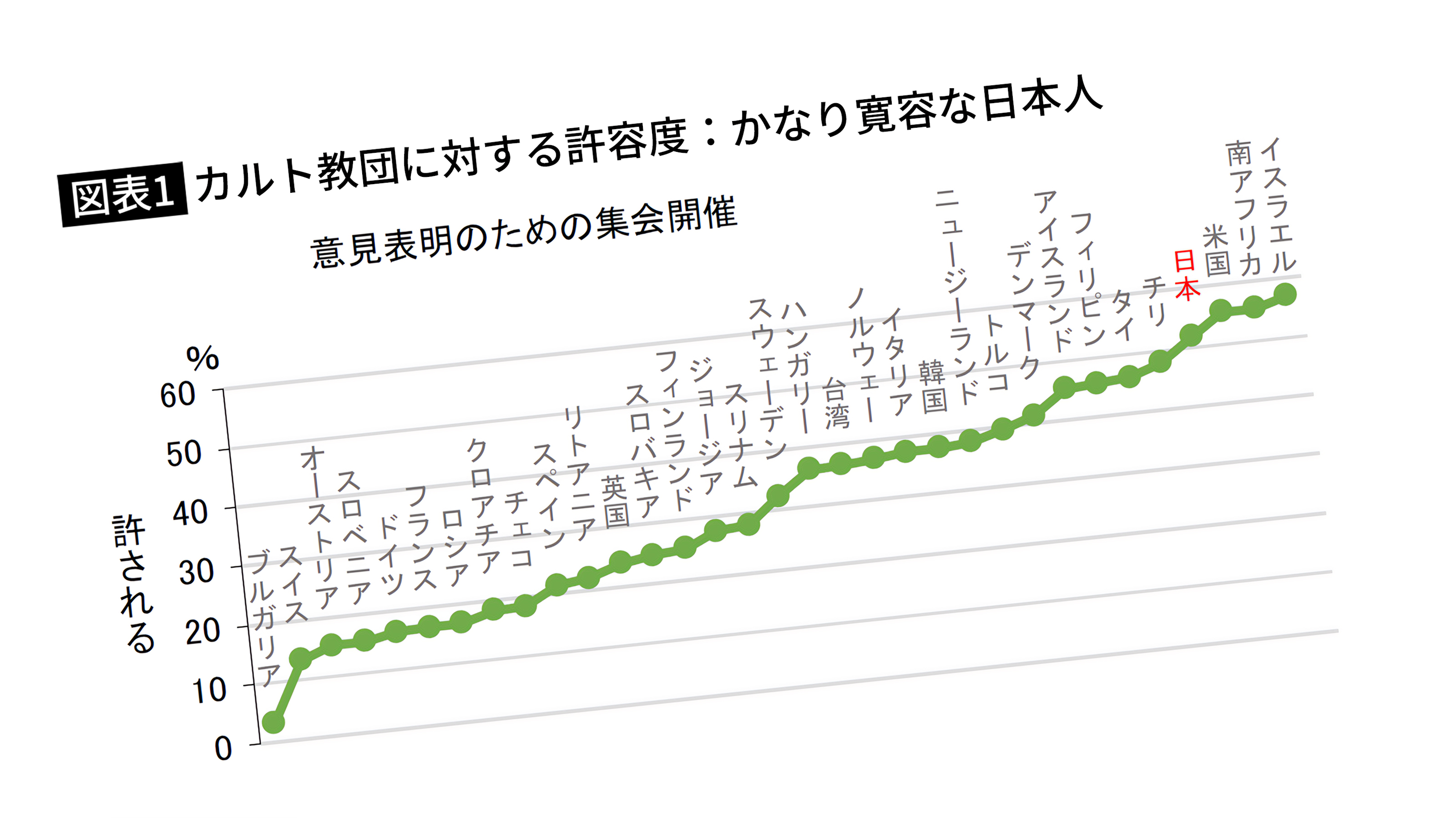 日本人が旧統一教会をのさばらせた 世界の中でもカルト教団に寛容であることを示す恥ずべきデータ 政治と宗教の関わりにもユルユル 安倍元首相銃撃事件の影響は President Online プレジデントオンライン