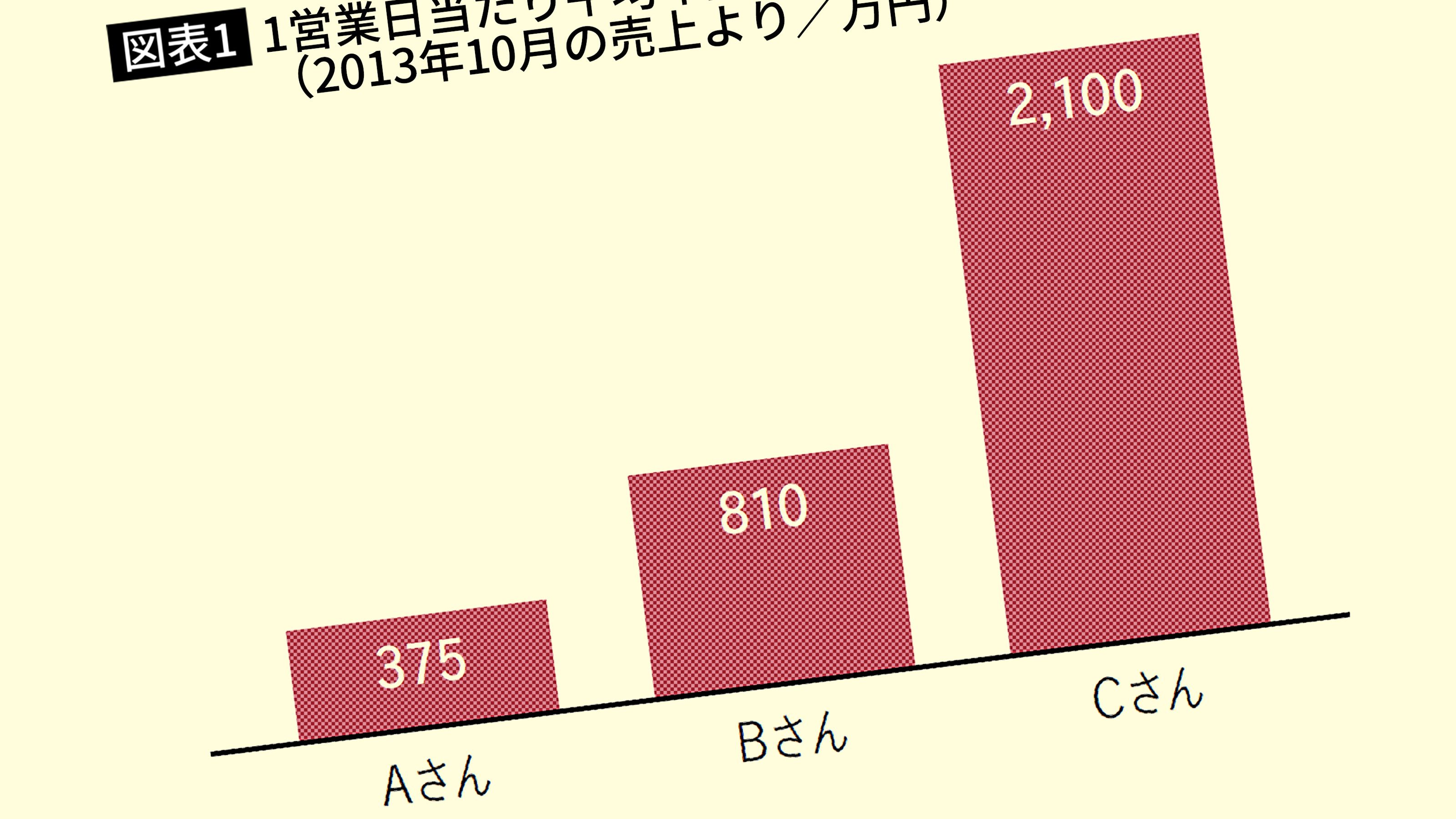 平均の半分しか稼げないダメ営業マンの成績がみるみる伸びる 筋のいい上司 が実践する すごい導き方 部下が抱える課題は何なのかを秒で抽出する方法 President Online プレジデントオンライン