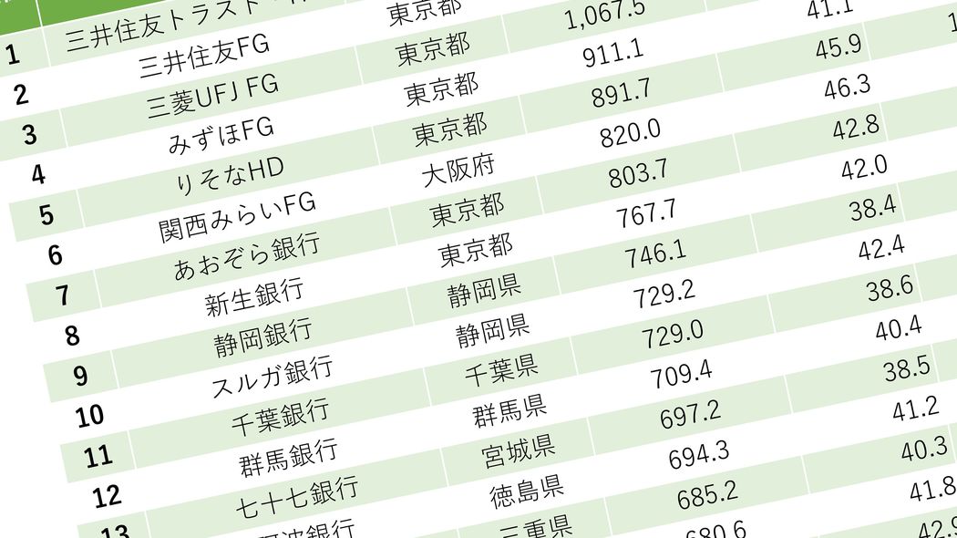 「平均年収が高い銀行ランキング」メガバンク給与トップは三井、最下位みずほ メガバンクでも年収200万の開き