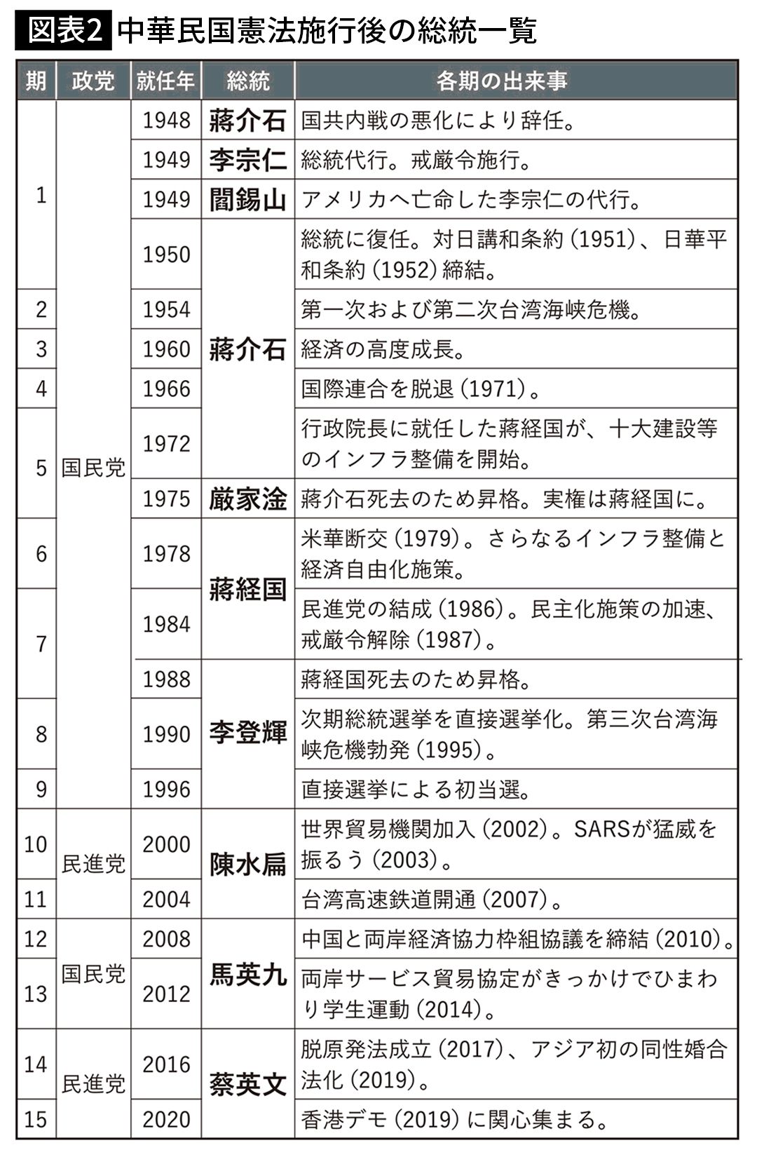 【図表2】中華民国憲法施行後の総統一覧