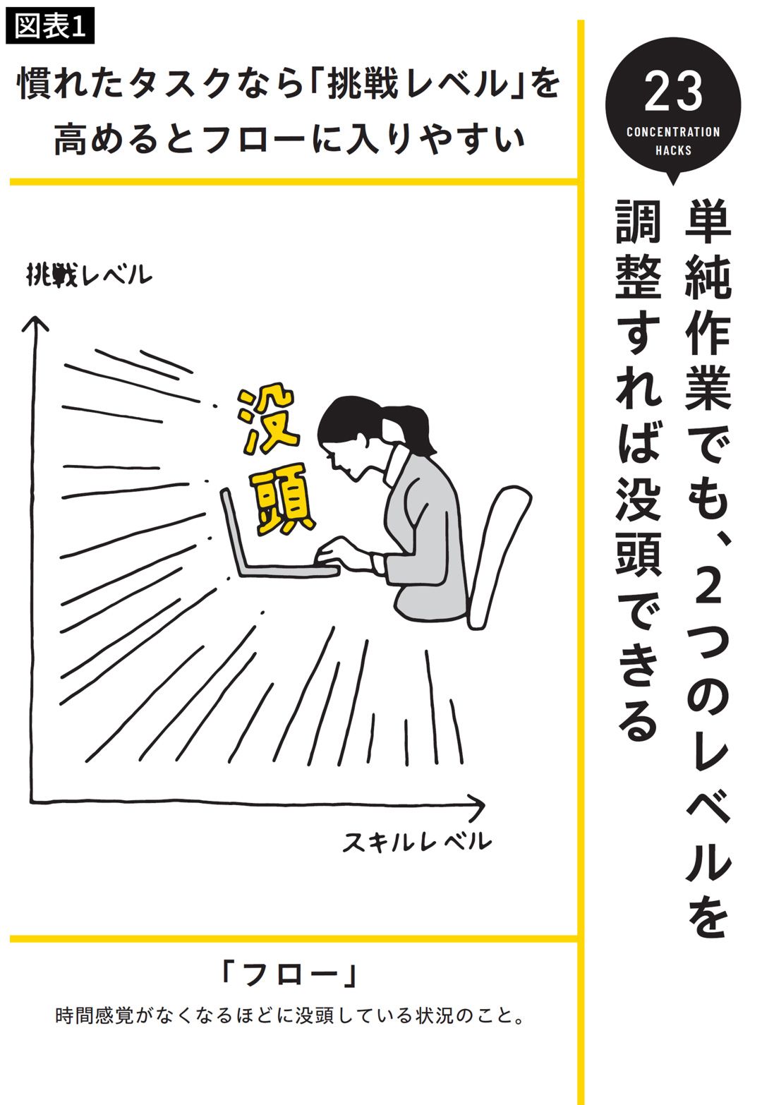 慣れたタスクなら「挑戦レベル」を高めるとフローに入りやすい