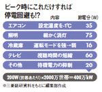 ピーク時にこれだけすれば停電回避も！？