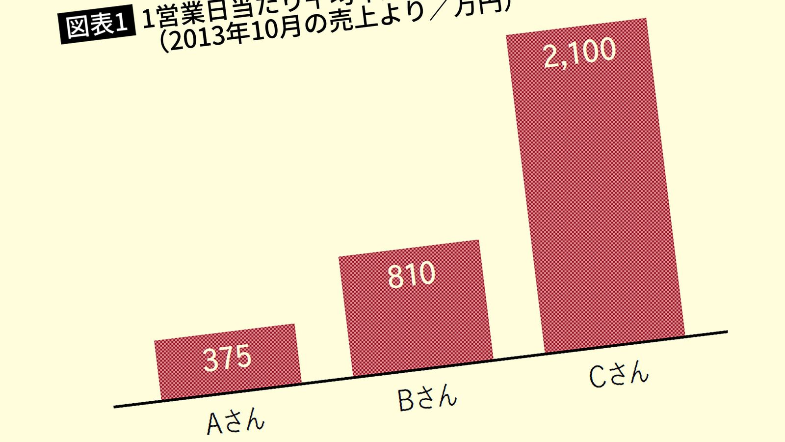 平均の半分しか稼げないダメ営業マンの成績がみるみる伸びる…｢筋のいい上司｣が実践する"すごい導き方" 部下が抱える課題は何なのかを秒で抽出する方法