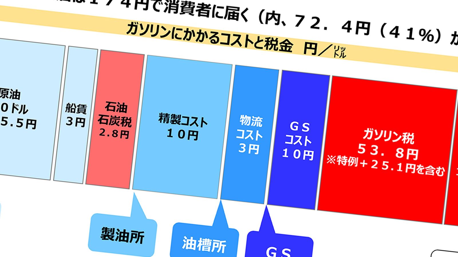 ガソリンが高いのは｢税金の塊｣だから…高騰対策で｢トリガー条項｣より優先順位が高い"2つの根本問題" いつまでガソリン車への｢多重課税｣を続けるのか