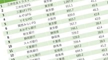「平均年収が高い銀行ランキング」メガバンク給与トップは三井、最下位みずほ