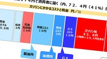 ガソリンが高いのは｢税金の塊｣だから…高騰対策で｢トリガー条項｣より優先順位が高い"2つの根本問題"