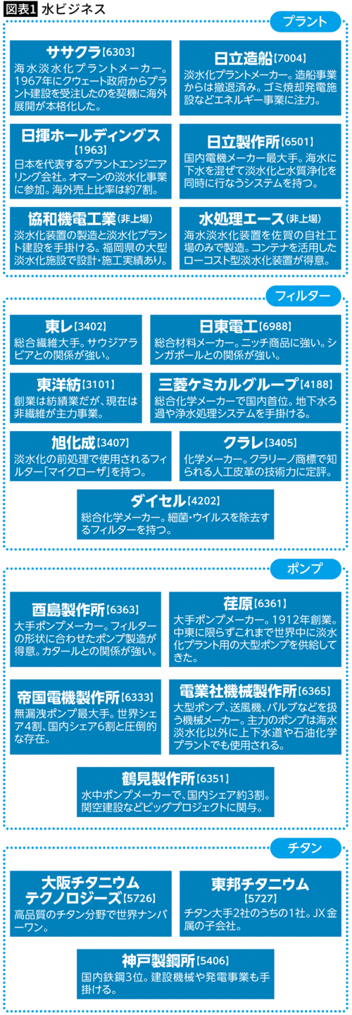 【図表1】水ビジネス