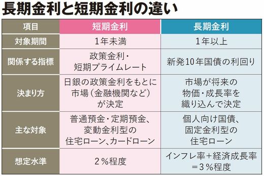【図表】長期金利と短期金利の違