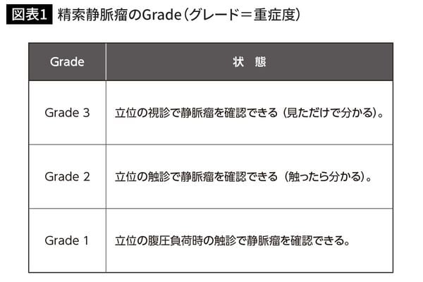 精索静脈瘤のGrade（グレード＝重症度）