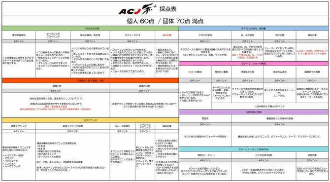 「AUFGUSS CHAMPIONSHIP JAPAN 2022」の採点表