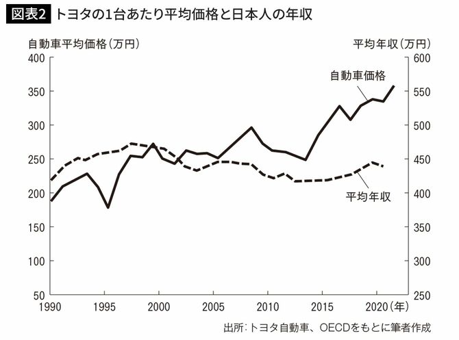 自動車価格が上昇する一方、日本人の年収は全く上がっていない