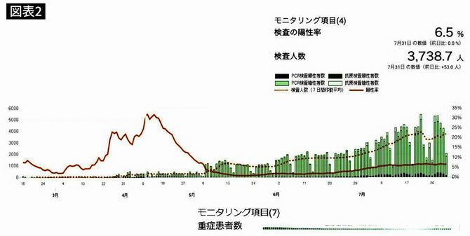 2月～7月末までの東京都が公開したPCR検査数と陽性率、重症者数（図版作成＝大和田潔）