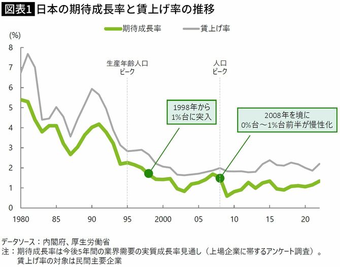 【図表】日本の期待成長率と賃上げ率の推移