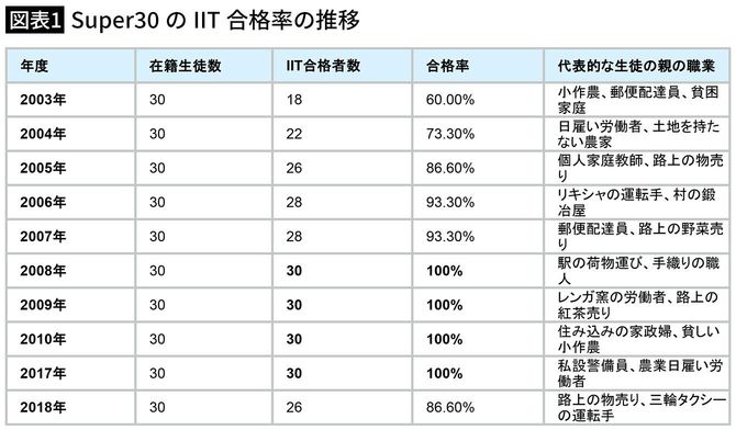 【図表1】Super30のIIT合格率の推移