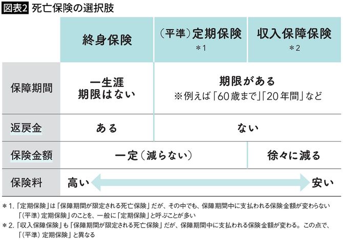 【図表2】死亡保険の選択肢