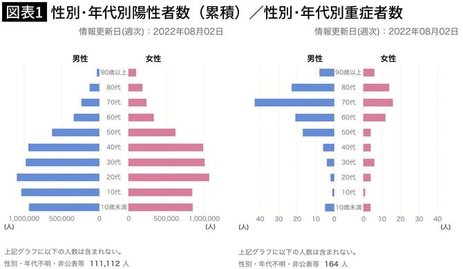 【図表1】性別・年代別陽性者数(累積)/性別・年代別重症者数