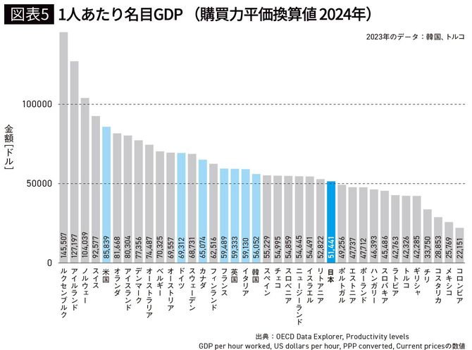 【図表5】1人あたり名目GDP （購買力平価換算値 2024年）