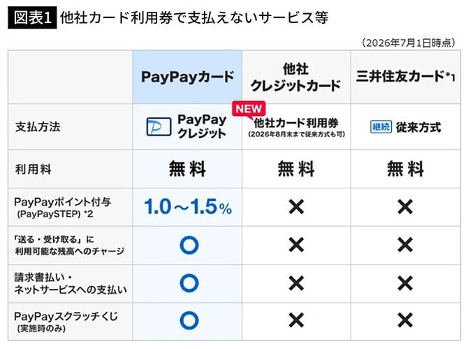 【図表1】他社カード利用券で支払えないサービス等