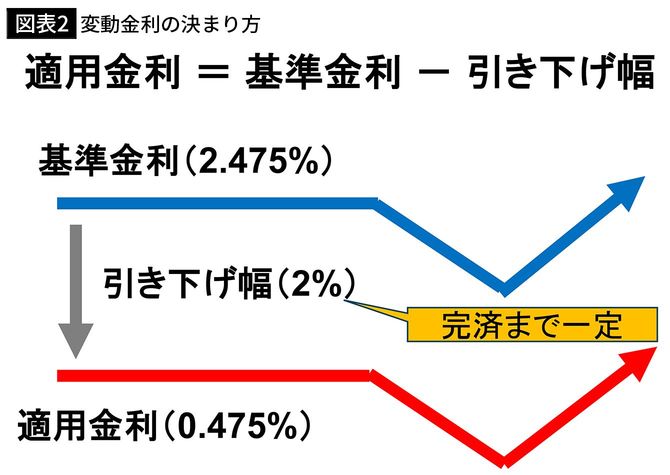 【図表2】変動金利の決まり方