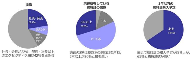 『PRESIDENT』2015年7月13日号「時計特集」資料請求者情報より