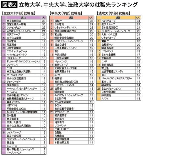 【図表2】立教大学、中央大学、法政大学の就職先ランキング