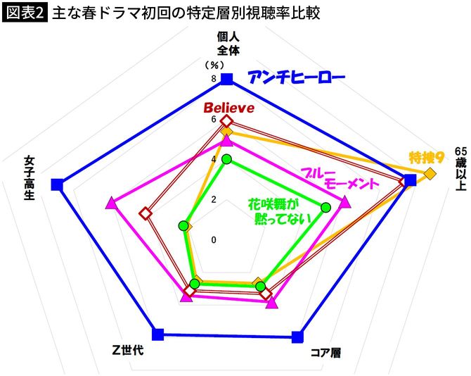 【図表2】主な春ドラマ初回の特定層別視聴率比較